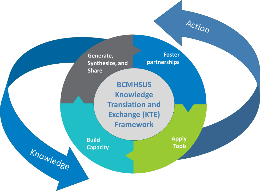 BCMHSUS Knowledge Translation and Exchange Framework: Knowledge - Generate, Synthesize and Share; Build Capacity. Action: Foster partnerships; Apply tools.