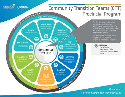 Community Transition Teams staffing model graphic